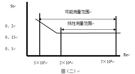 氯甲烷流量计斯特罗哈尔数与雷诺数的关系曲线图