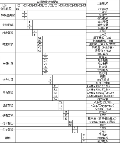 酸溶液流量计规格选型表