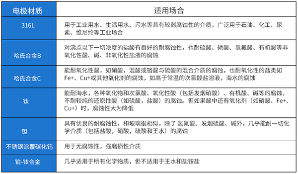 农药流量计电极材料选型表