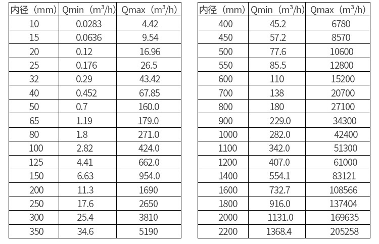 电磁流量计口径流量范围表
