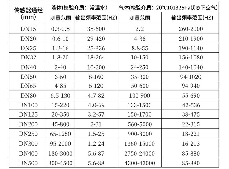 气体涡街流量计口径流量范围对照表