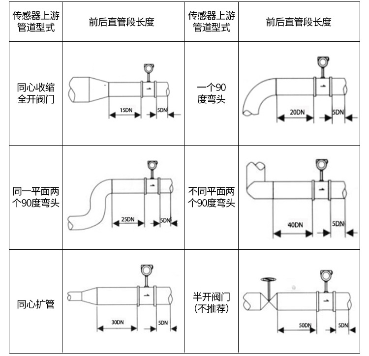 气体涡街流量计管道安装示意图