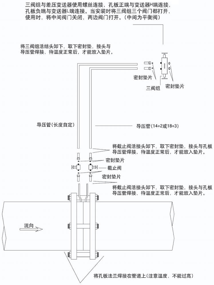 多孔孔板流量计节流件分类图