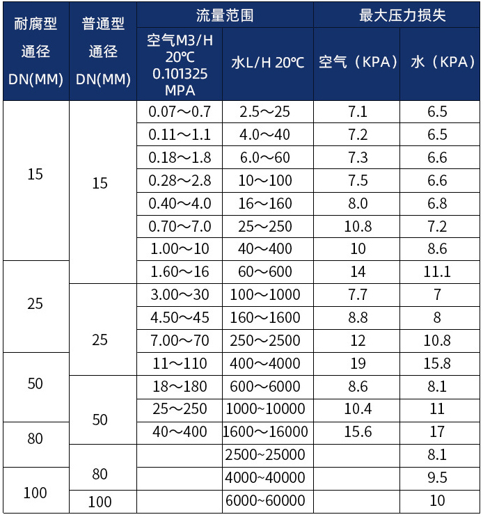 转子流量计口径流量范围表