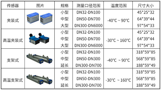 dn20超声波流量计传感器分类图