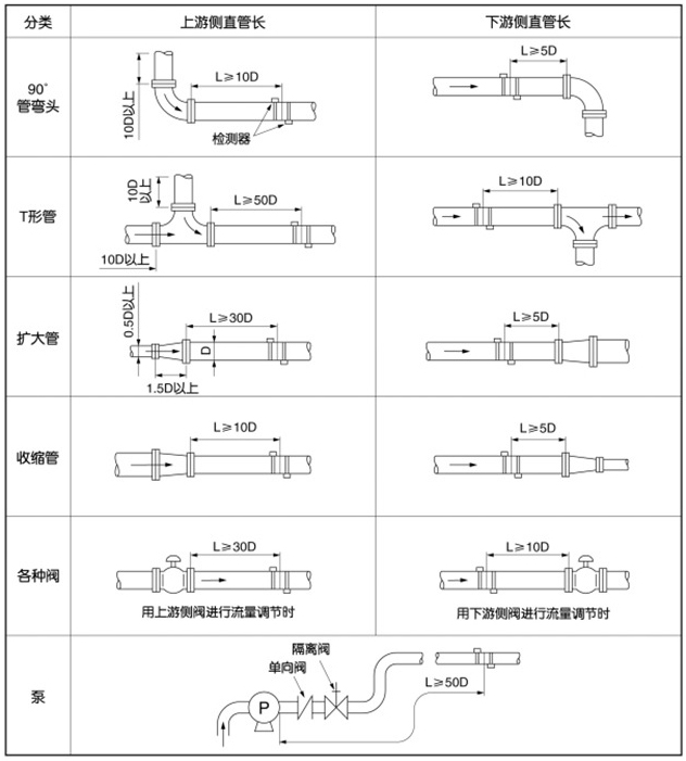 液体超声波流量计安装位置图