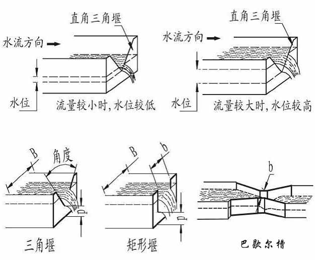 水库超声波流量计产品分类图