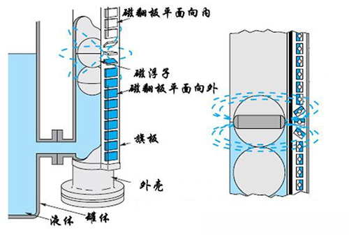 翻柱式磁浮子液位计工作原理图