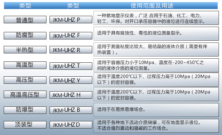 防爆磁翻柱液位计使用范围及用途对照表