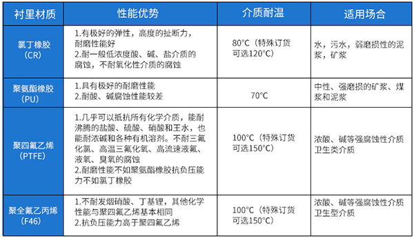 液体电磁流量计衬里材料选型表