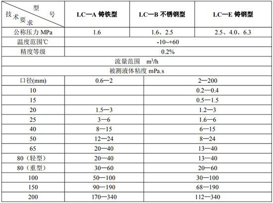 高精度树脂流量计技术参数表