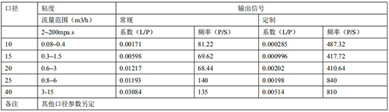 防爆椭圆齿轮流量计远传参数表