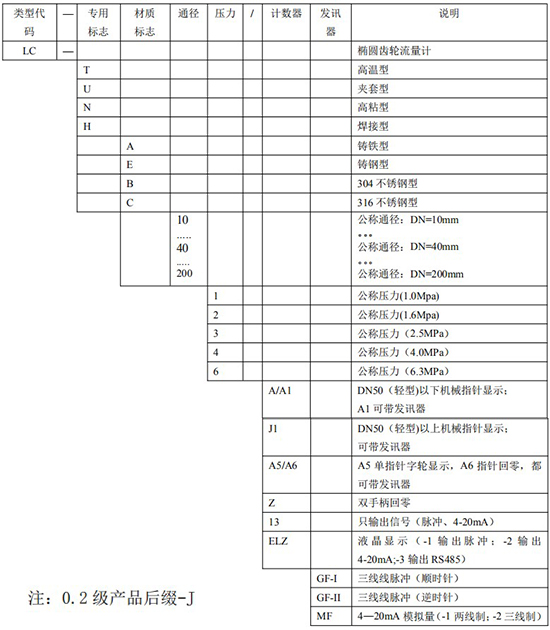 lc椭圆齿轮流量计规格选型表