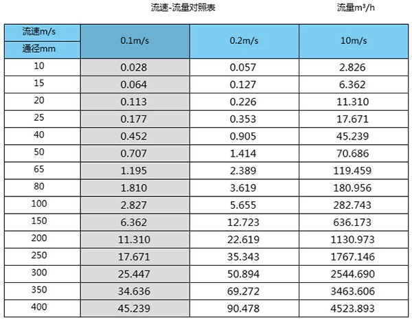 农药流量计口径流量范围表